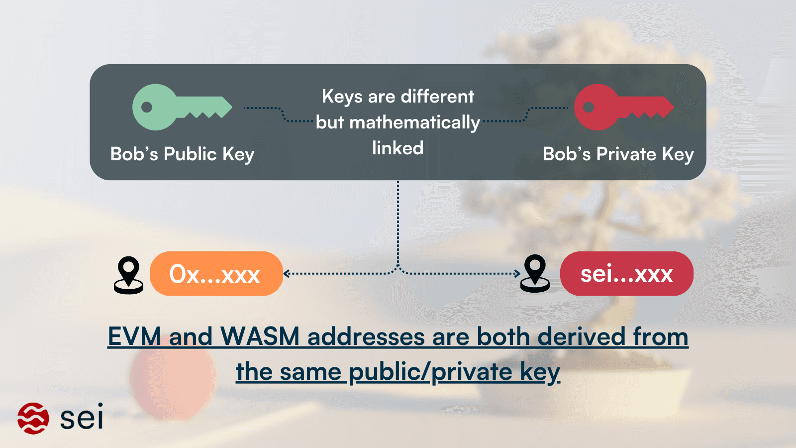 Address derivation