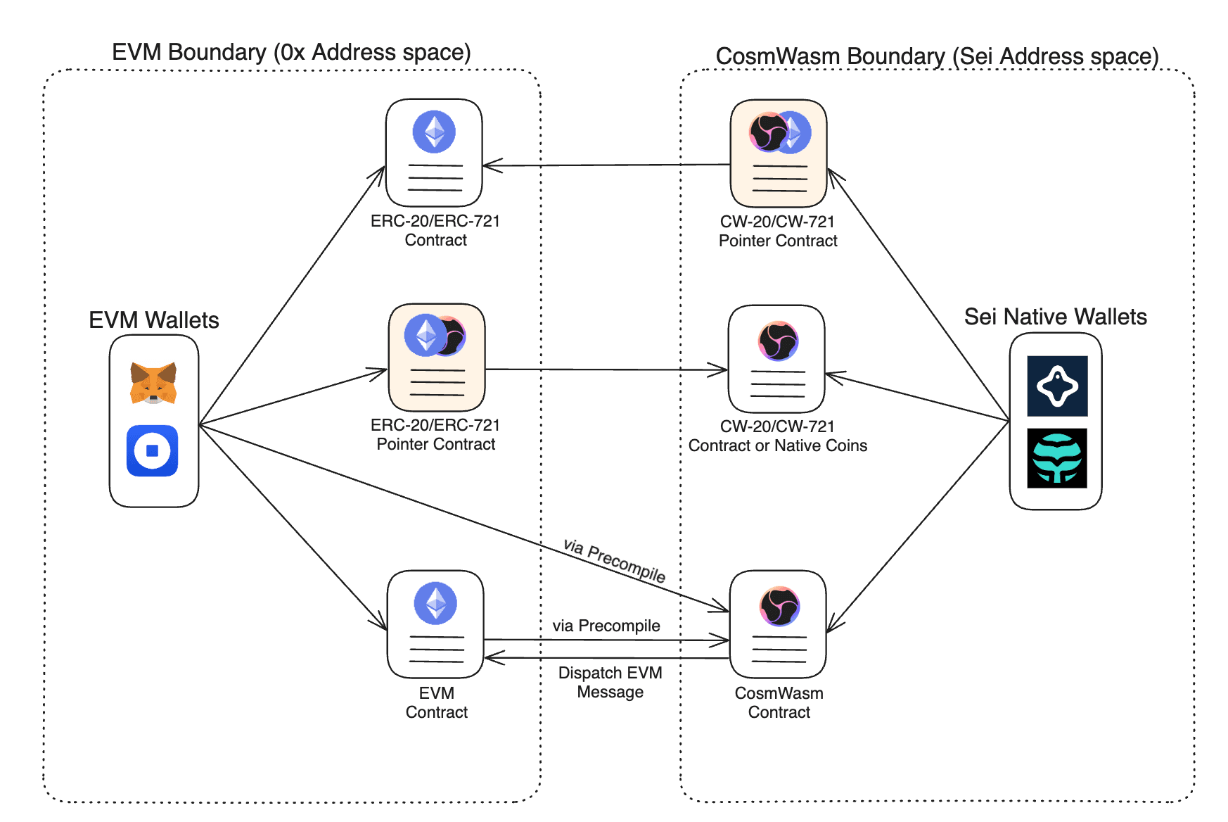 Interoperability